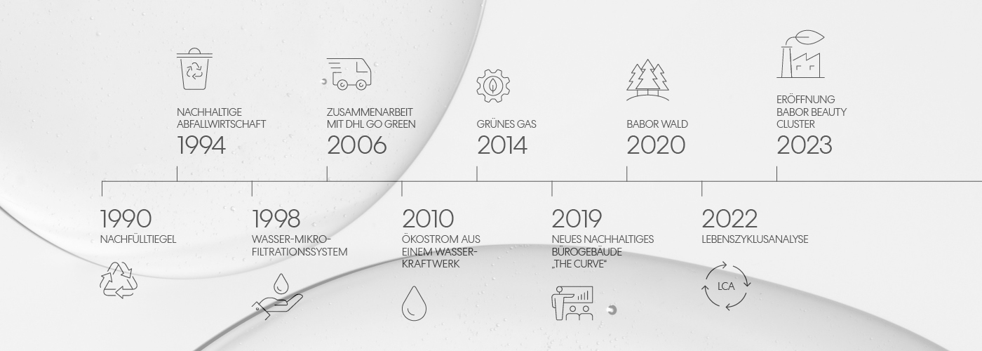 Timeline mit Meilensteinen in der BABOR Nachhaltigkeit